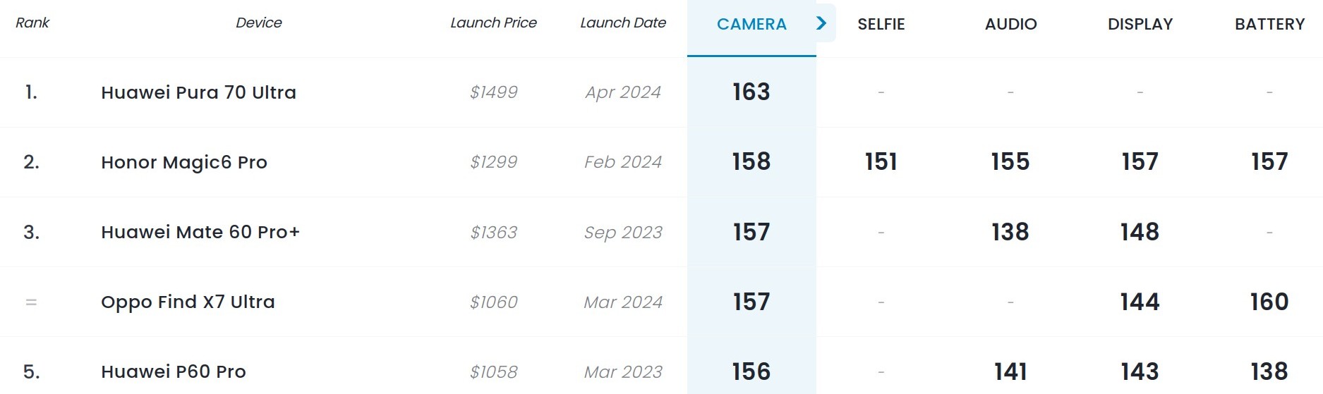 DxOMark Smartphone Ranking 2023 2024